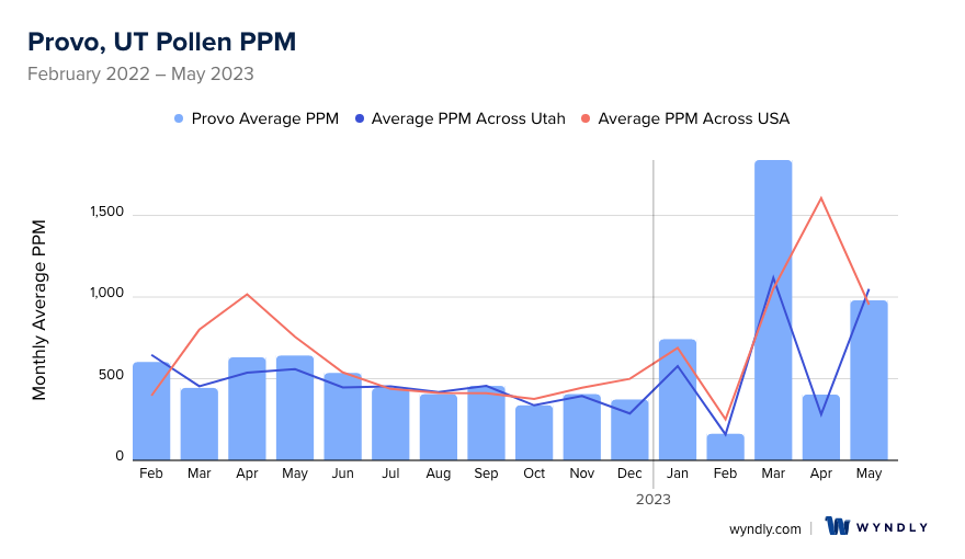 Provo, UT Average PPM