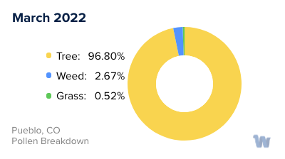 Pueblo, CO Monthly Pollen Breakdown