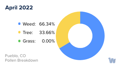 Pueblo, CO Monthly Pollen Breakdown