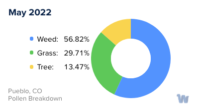 Pueblo, CO Monthly Pollen Breakdown