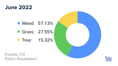Pueblo, CO Monthly Pollen Breakdown