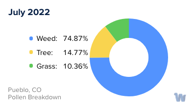 Pueblo, CO Monthly Pollen Breakdown