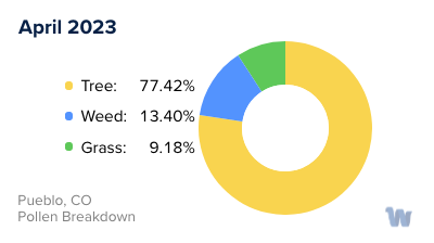Pueblo, CO Monthly Pollen Breakdown