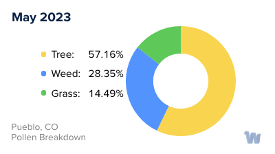 Pueblo, CO Monthly Pollen Breakdown