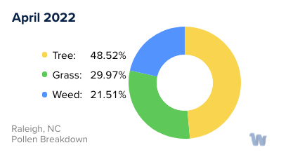 Raleigh, NC Monthly Pollen Breakdown