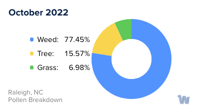 Raleigh, NC Monthly Pollen Breakdown
