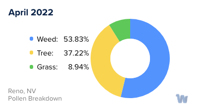 Reno, NV Monthly Pollen Breakdown