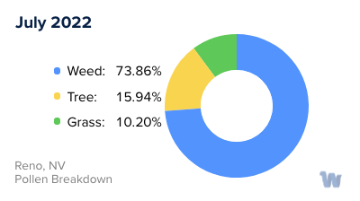 Reno, NV Monthly Pollen Breakdown