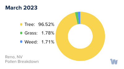 Reno, NV Monthly Pollen Breakdown