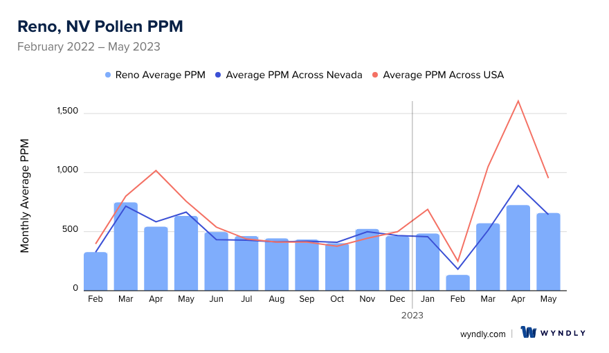 Reno, NV Average PPM