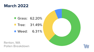 Renton, WA Monthly Pollen Breakdown