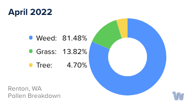 Renton, WA Monthly Pollen Breakdown