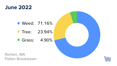 Renton, WA Monthly Pollen Breakdown
