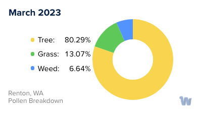 Renton, WA Monthly Pollen Breakdown