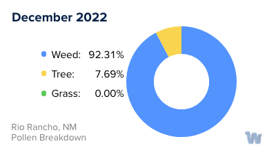 Rio Rancho, NM Monthly Pollen Breakdown