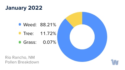 Rio Rancho, NM Monthly Pollen Breakdown