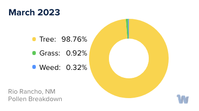 Rio Rancho, NM Monthly Pollen Breakdown