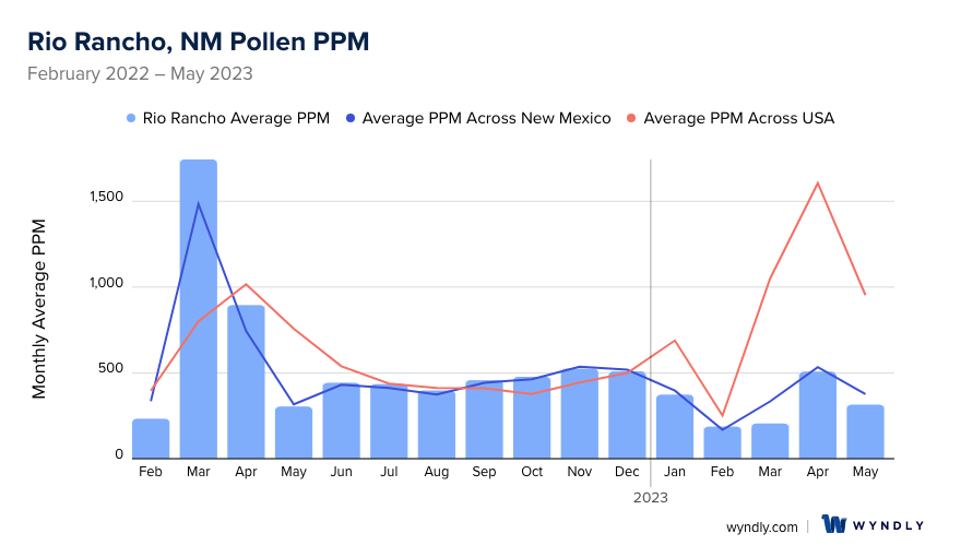 Rio Rancho, NM Average PPM