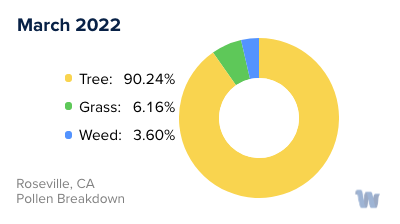Roseville, CA Monthly Pollen Breakdown
