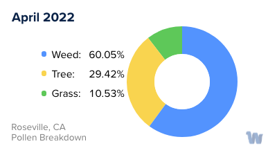 Roseville, CA Monthly Pollen Breakdown