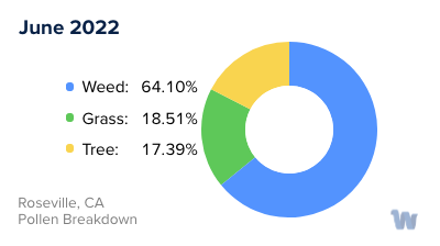 Roseville, CA Monthly Pollen Breakdown