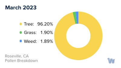 Roseville, CA Monthly Pollen Breakdown