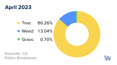 Roseville, CA Monthly Pollen Breakdown