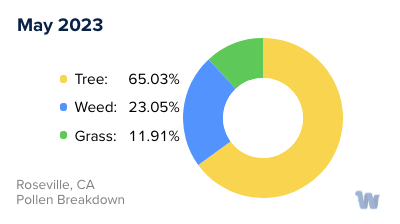Roseville, CA Monthly Pollen Breakdown
