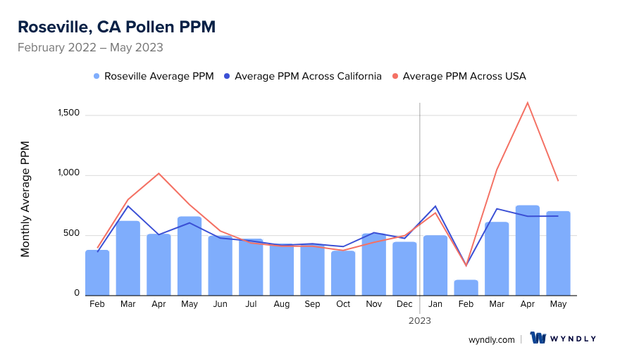 Roseville, CA Average PPM