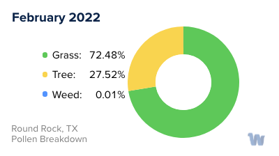 Round Rock, TX Monthly Pollen Breakdown