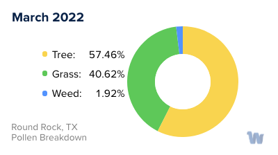 Round Rock, TX Monthly Pollen Breakdown