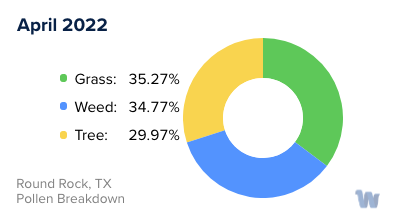Round Rock, TX Monthly Pollen Breakdown