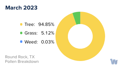 Round Rock, TX Monthly Pollen Breakdown