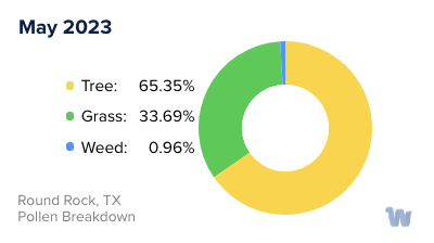 Round Rock, TX Monthly Pollen Breakdown