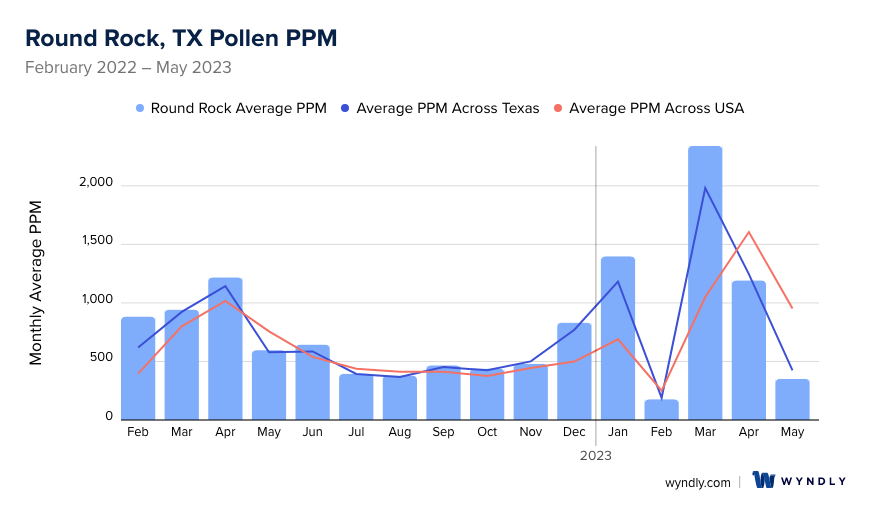 Round Rock, TX Average PPM