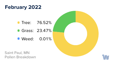 Saint Paul, MN Monthly Pollen Breakdown