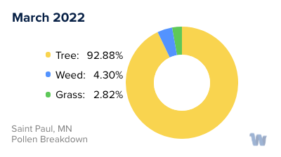 Saint Paul, MN Monthly Pollen Breakdown