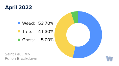 Saint Paul, MN Monthly Pollen Breakdown