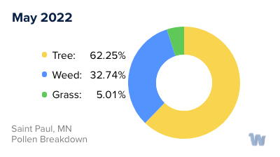 Saint Paul, MN Monthly Pollen Breakdown