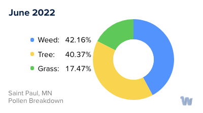Saint Paul, MN Monthly Pollen Breakdown