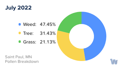 Saint Paul, MN Monthly Pollen Breakdown