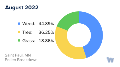 Saint Paul, MN Monthly Pollen Breakdown