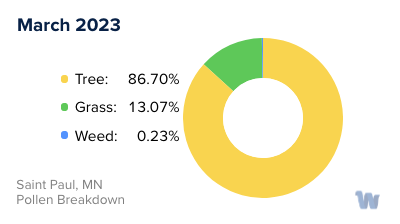 Saint Paul, MN Monthly Pollen Breakdown