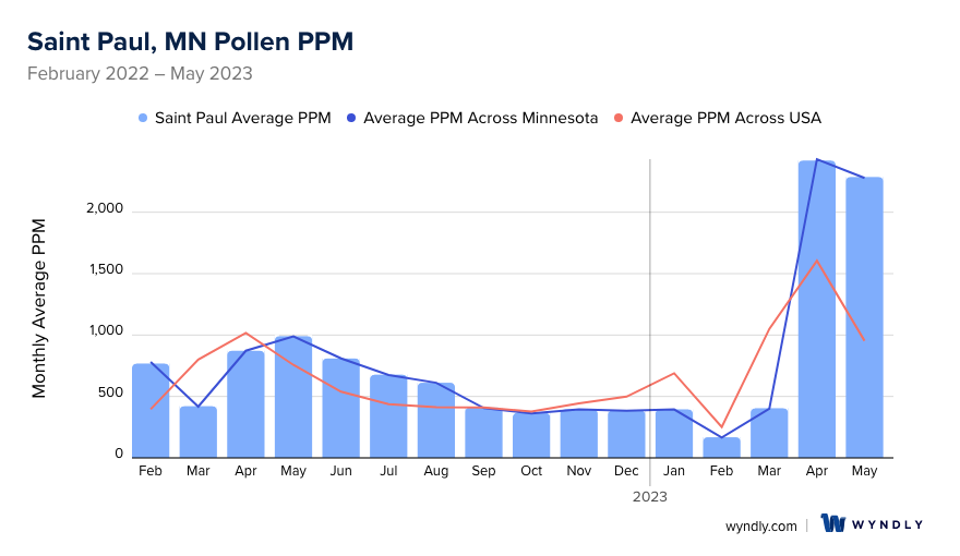 Saint Paul, MN Average PPM