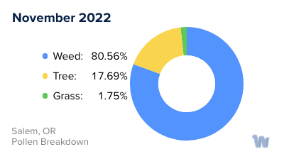 Salem, OR Monthly Pollen Breakdown