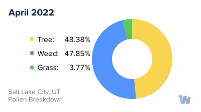 Salt Lake City, UT Monthly Pollen Breakdown