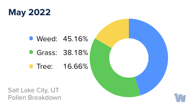 Salt Lake City, UT Monthly Pollen Breakdown