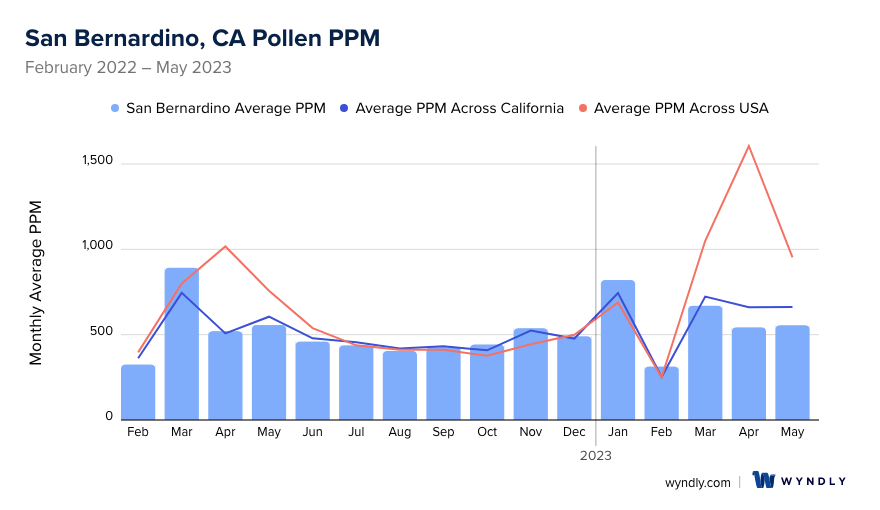 San Bernardino, CA Average PPM