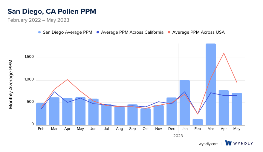 San Diego, CA Average PPM