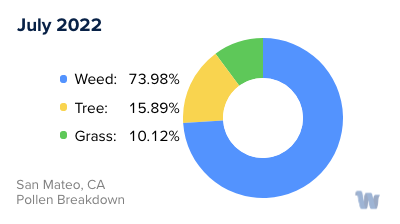 San Mateo, CA Monthly Pollen Breakdown